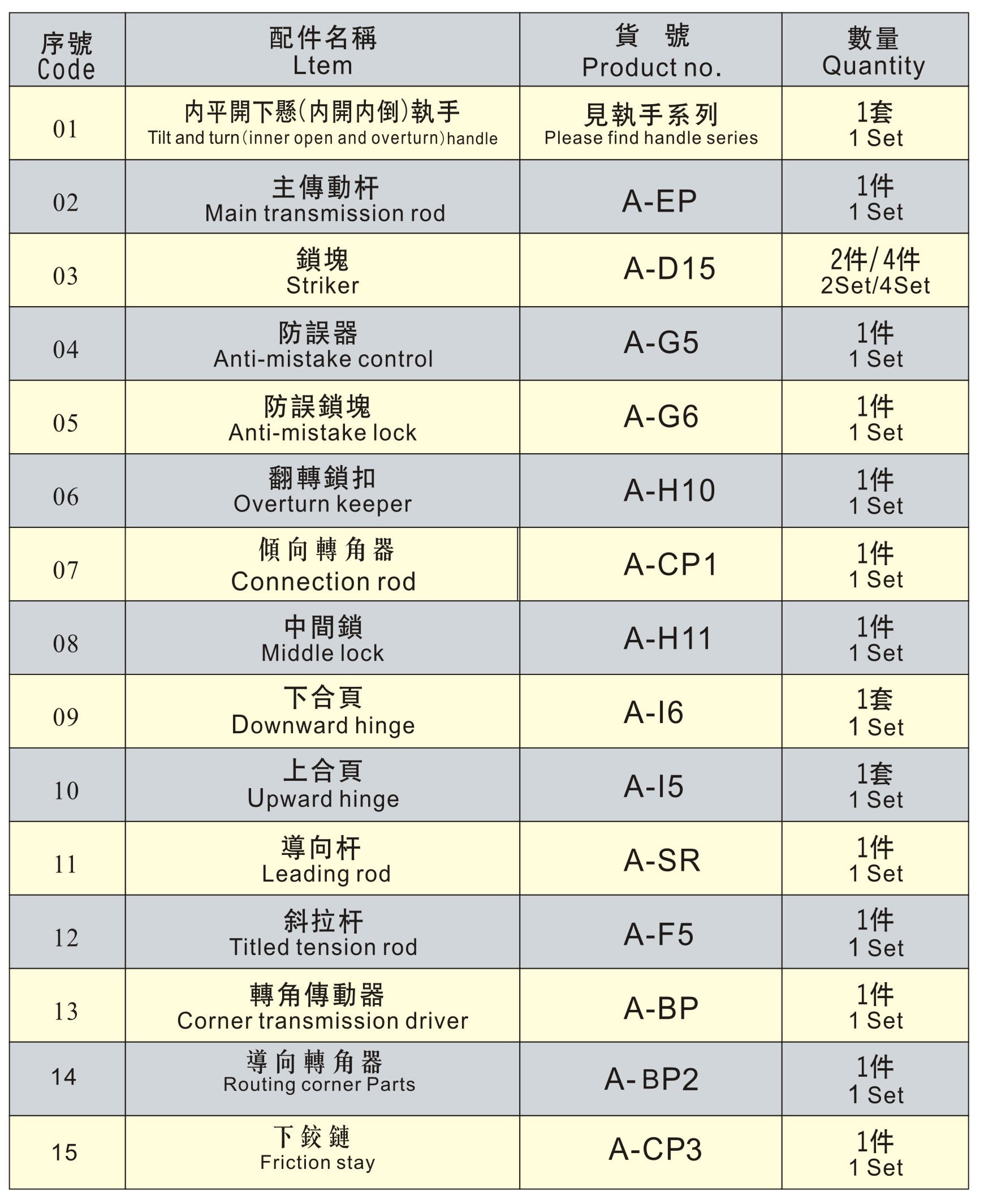 內(nèi)開內(nèi)倒五金系統(tǒng)